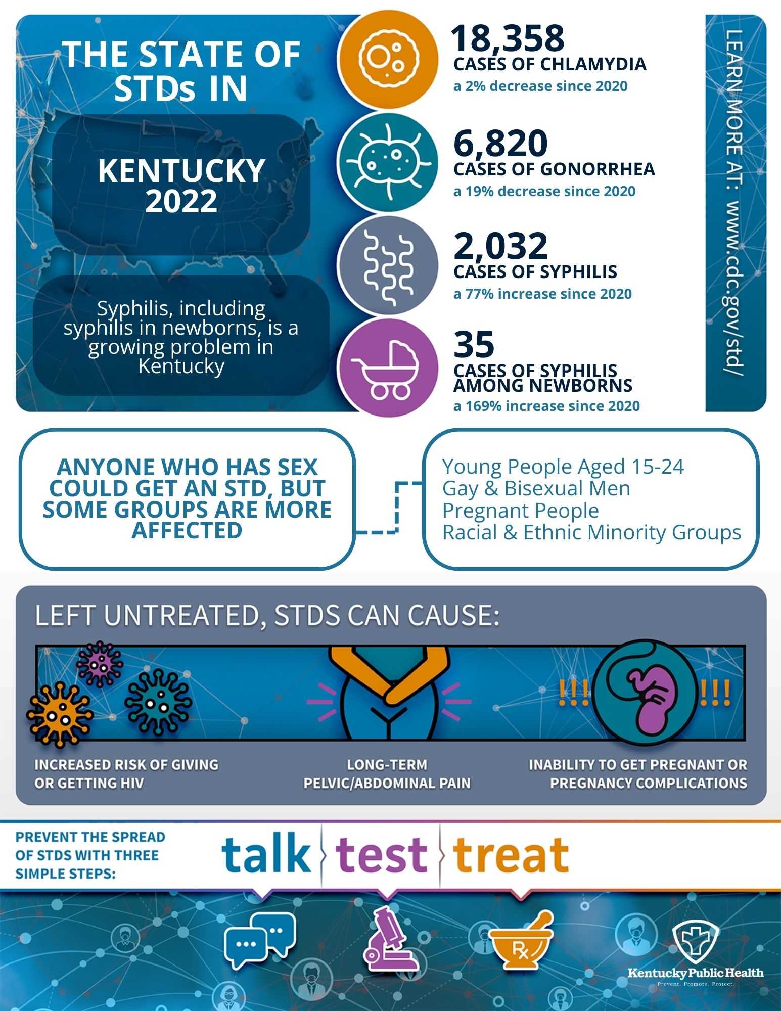 Blue and white graphic which shows number of cases of STD's in Kentucky.