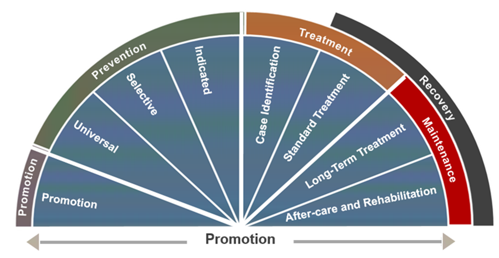 Diagram of the continuum of care