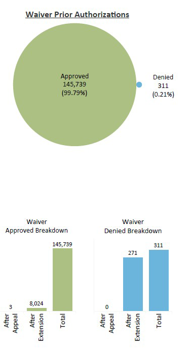 Chart showing that 99.49% of waiver prior authorization requests were approved in 2025.