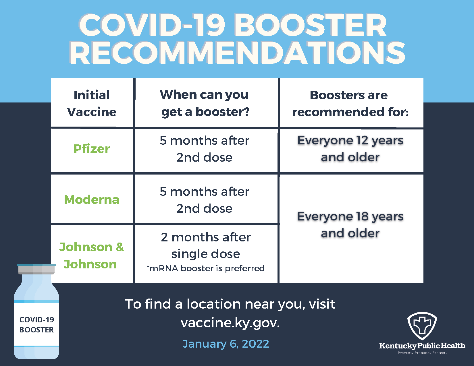 COVID-19 Booster Recommendations: Pfizer 5 months after your 2nd dose, and if you are 12 years or older.  Monderna, 5 months after your 2nd dose, and if you are 18 years or older. Johnson and Johnson, 2 months after your single does, and if you are 18 years or older. Visit vaccine.ky.gov to find a location