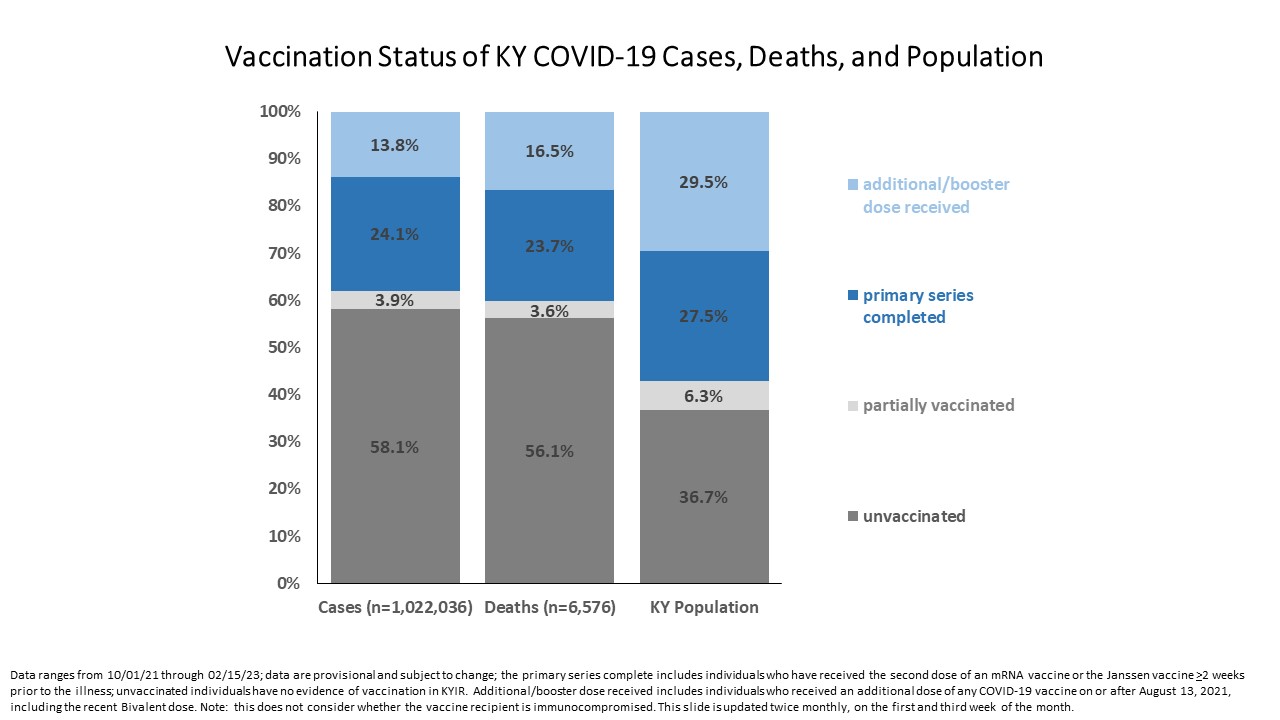 Vaccination Status of COVID-19 Cases, Hospitizations, and Deaths, March 1 - August 25, 2021
