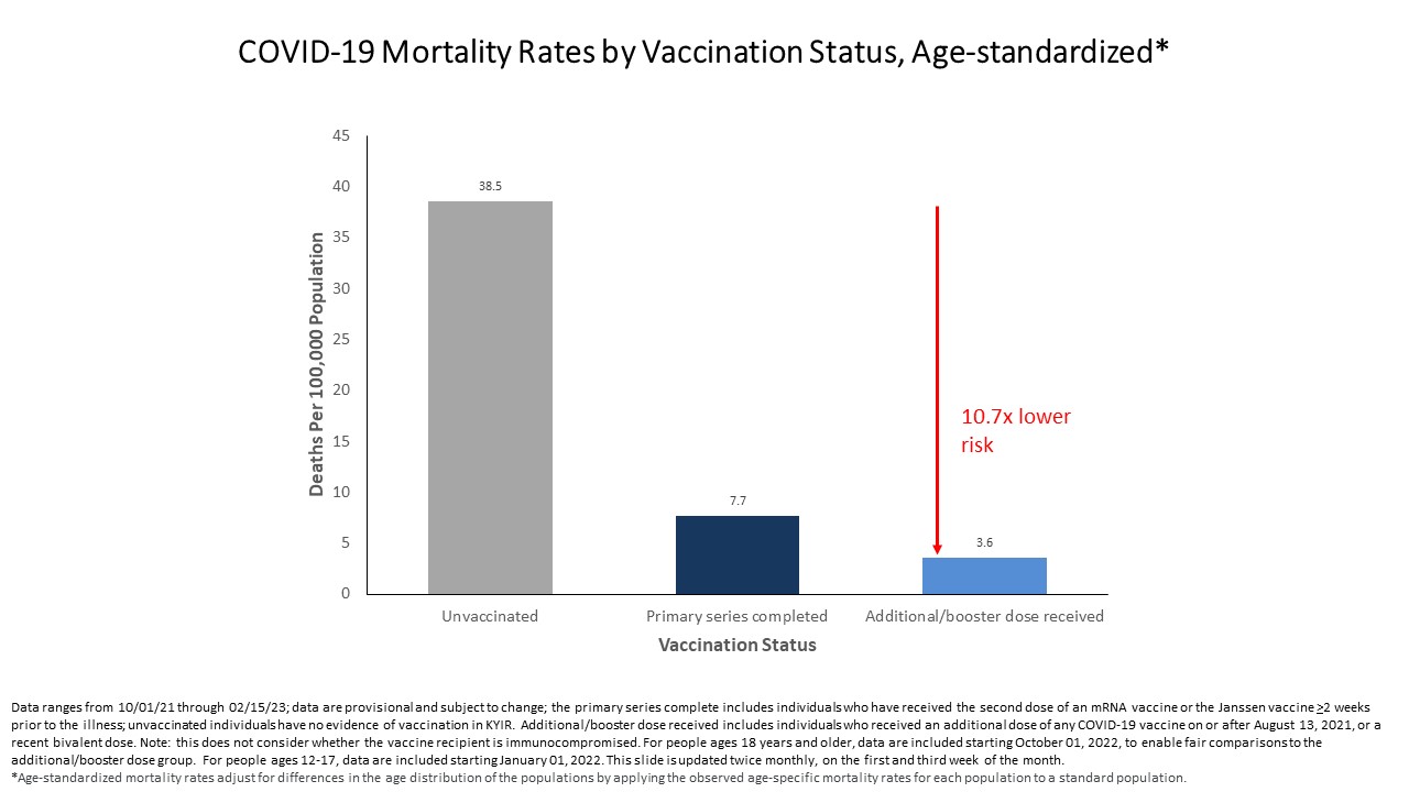 COVID-19 Mortality Rates by Vaccination Status, Age-standardized