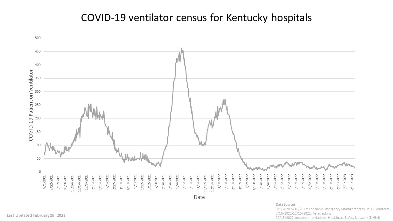 COVID-19 ventilator census for Kentucky hospitals - full details in pdf below images