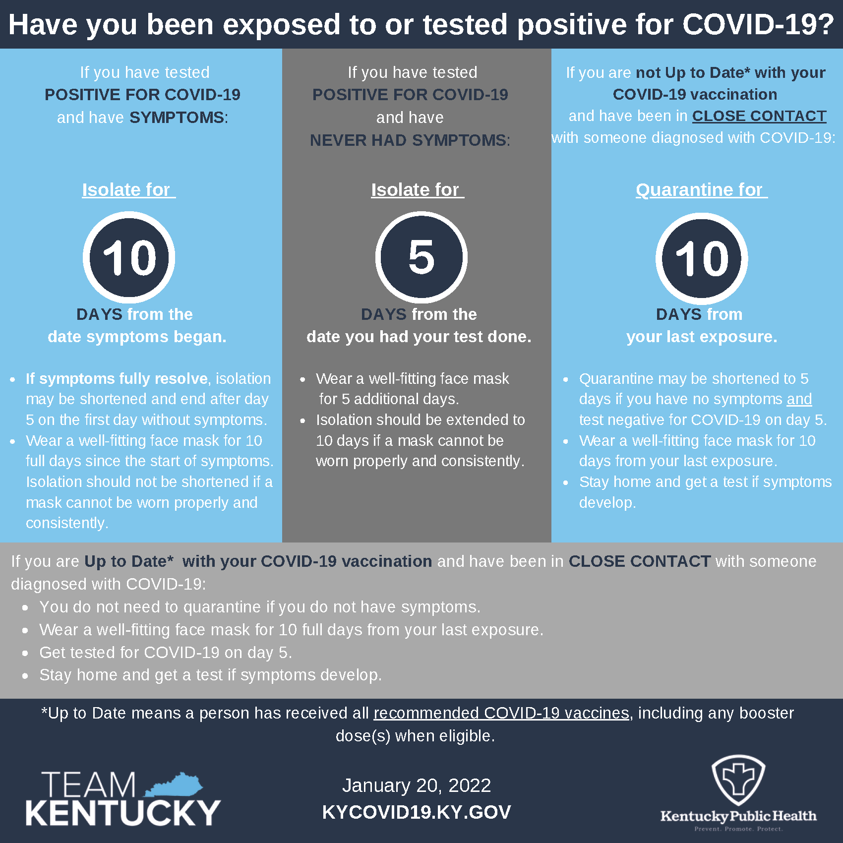 Have you been exposedto or tested positive from COVID-19? If you have tested POSITIVE FOR COVID-19 and have SYMPTOMS: Isolate for 10 DAYS from the date symptoms began. If you have tested POSITIVE FOR COVID-19 and have NEVER HAD SYMPTOMS: Isolate for 5 DAYS from the date you had your test done. If you are not fully vaccinated OR booster-eligible* but not yet boosted and have been in CLOSE CONTACT with someone diagnosed with COVID-19: Quarantine* for 10 DAYS from your last exposure. If you are boosted or fully-vaccinated but not yet booster-eligible* and have been in CLOSE CONTACT with someone diagnosed with COVID-19: You do not need to quarantine if you do not have symptoms. Wear a well-fitting face mask for 10 full days from your last exposure. Get tested for COVID-19 on day 5. Stay home and get a test if symptoms develop. *Booster-eligible includes people 16 years of age or older who completed their primary mRNA (Pfizer/Moderna) vaccine series greater than 6 months ago or their J&J/Janssen vaccine greater than 2 months ago.
