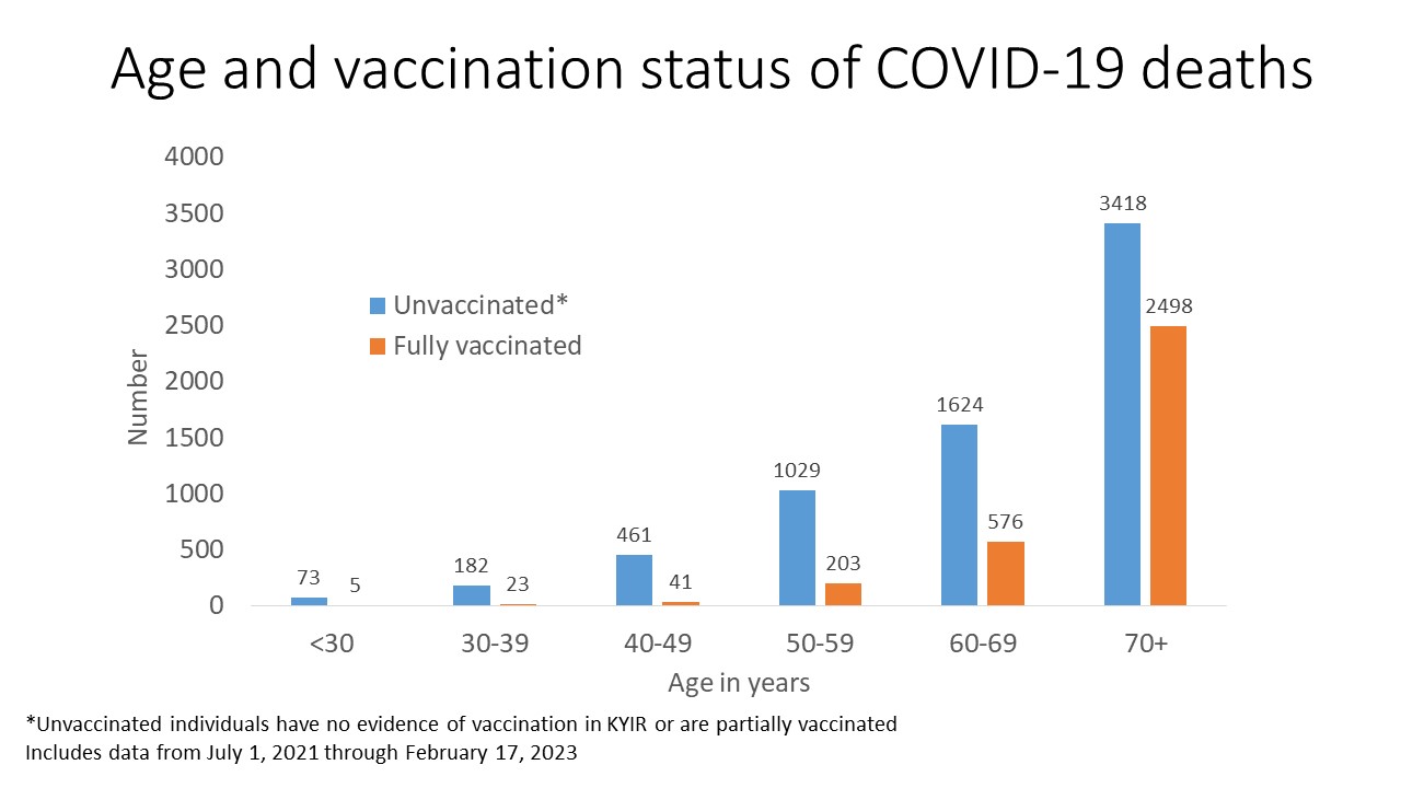 Age and vaccination status of COVID-19 Deaths in Kentucky - full details in pdf below images