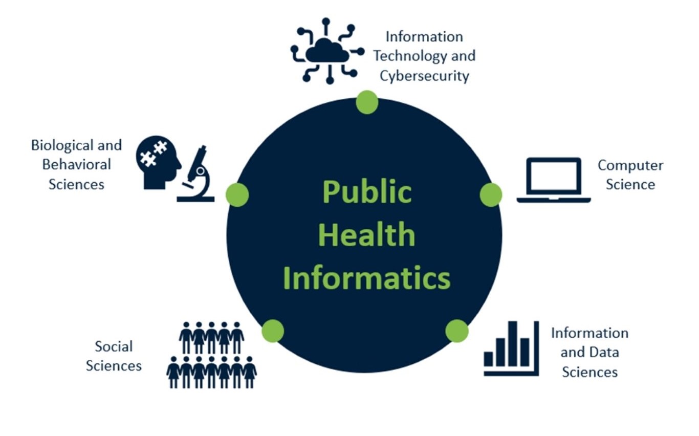 Diagram of what informatics and data modernization does