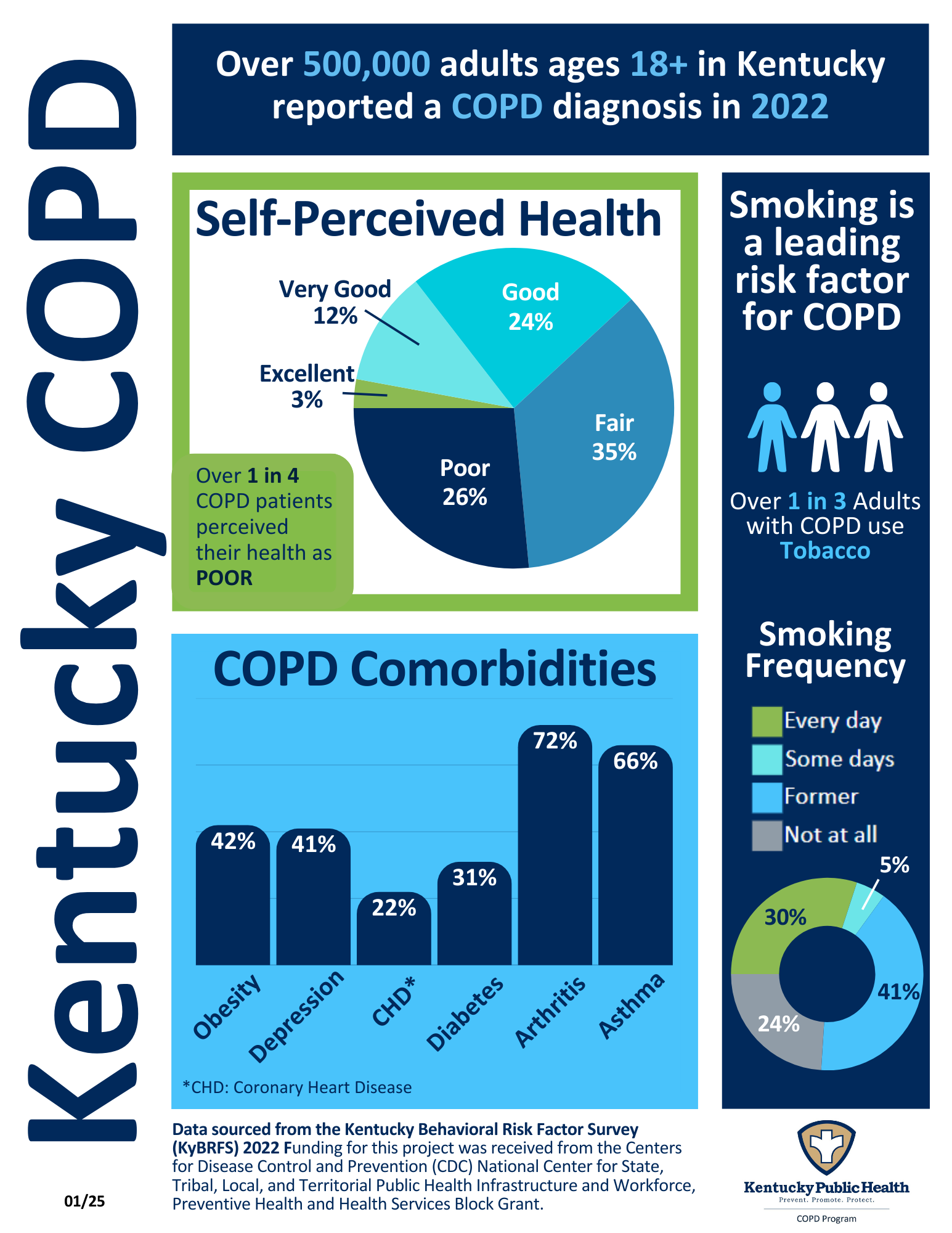 Kentucky COPD Comorbidities 2022 Infographic