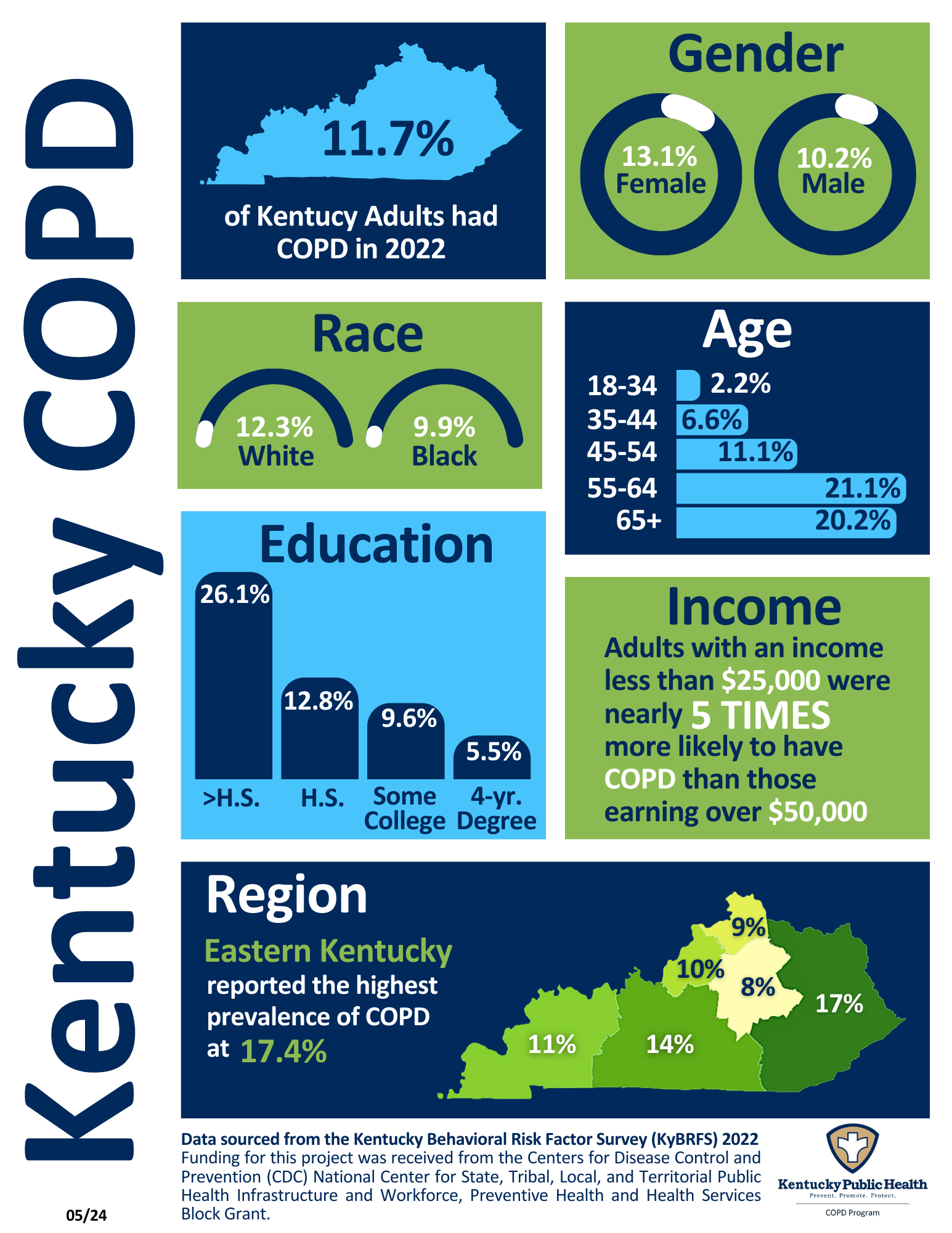 Kentucky COPD Prevalence 2022 Infographic