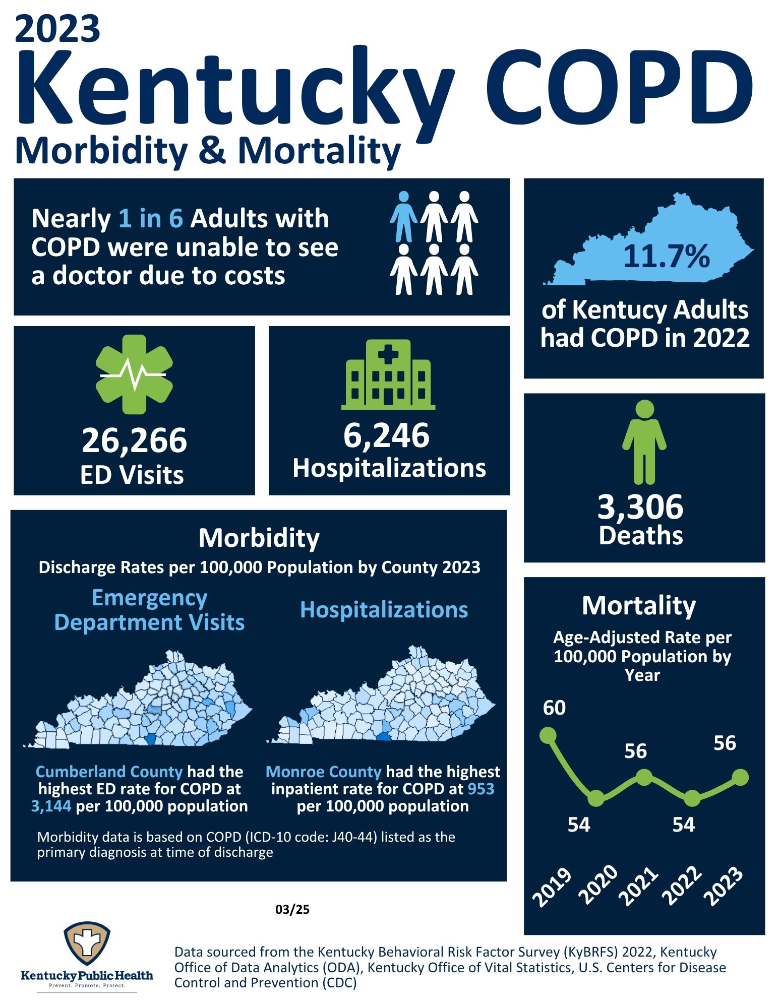 Kentucky COPD Morbidity and Mortality 2023 Infographic
