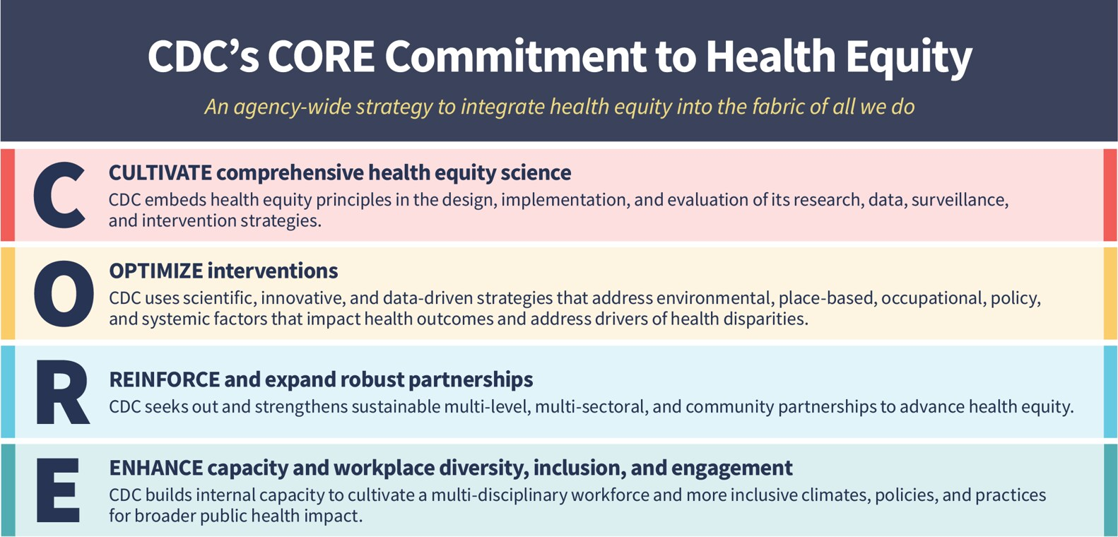 CDC Core Commitment to Health Equity Infographic
